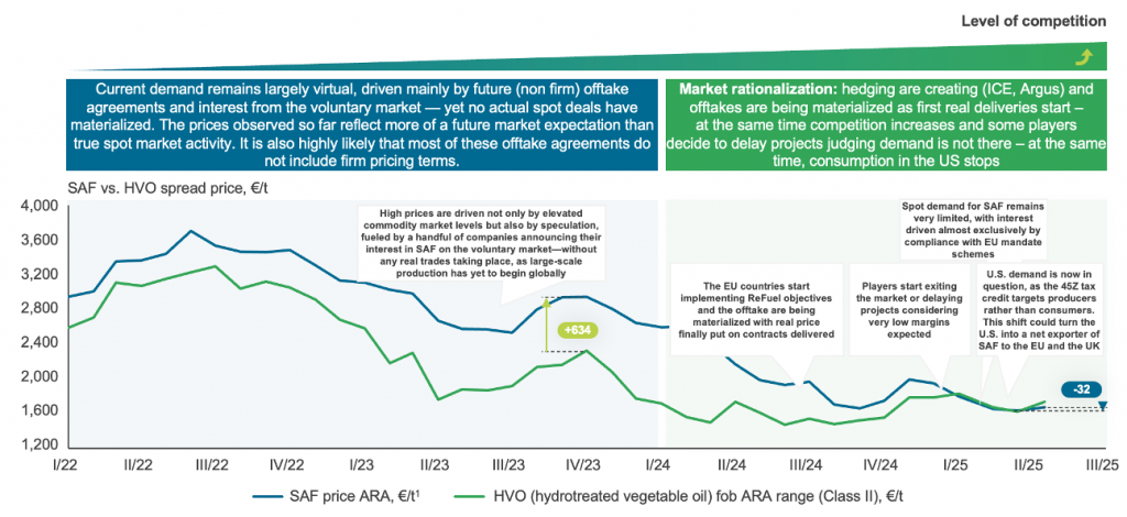 Greenea SAF : current demand and market rationalization 