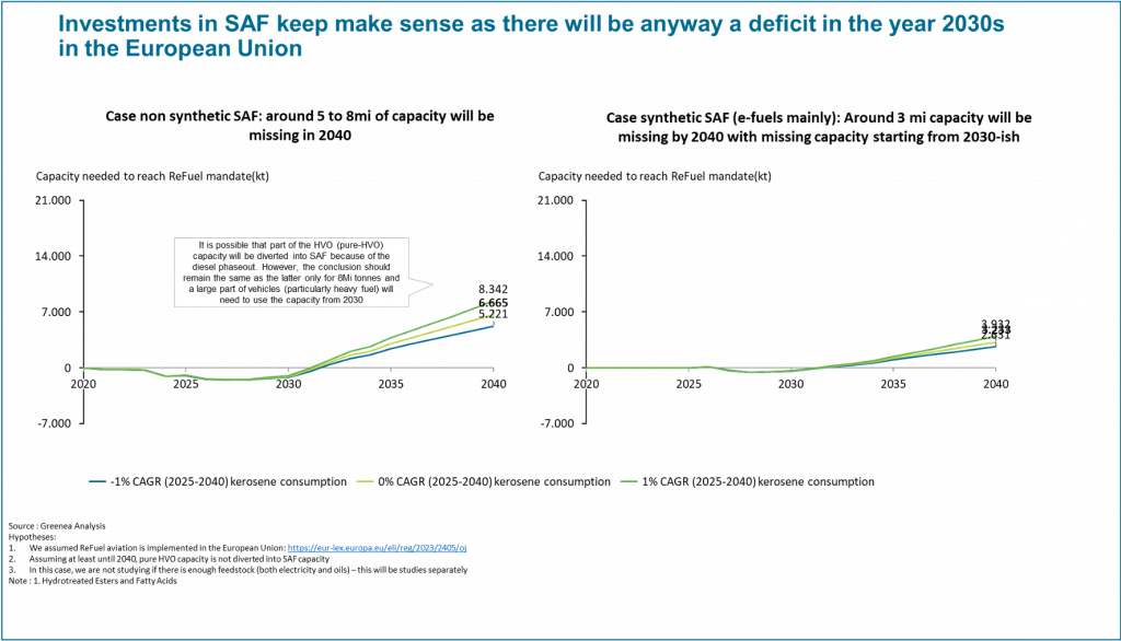 Greenea - SAF : investments in SAF keep make sense as there will be anyway a deficit in the year 2030s in the European Union